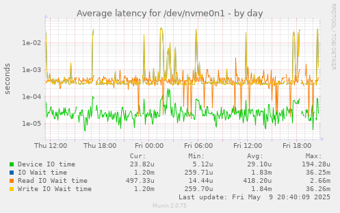 Average latency for /dev/nvme0n1