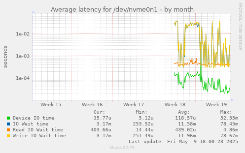 Average latency for /dev/nvme0n1