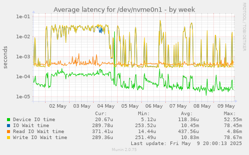 Average latency for /dev/nvme0n1
