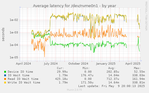 Average latency for /dev/nvme0n1