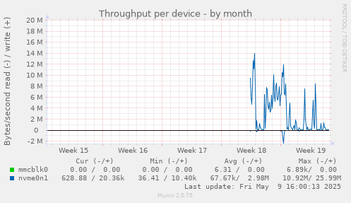 Throughput per device