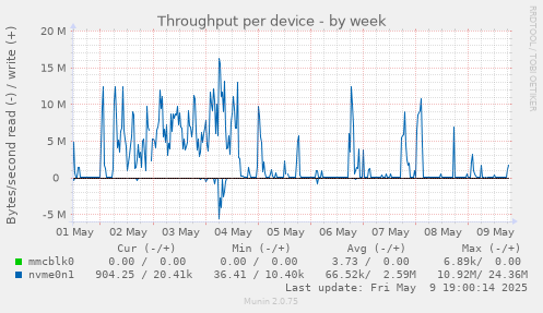 Throughput per device