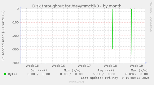 Disk throughput for /dev/mmcblk0