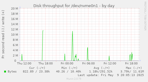 Disk throughput for /dev/nvme0n1