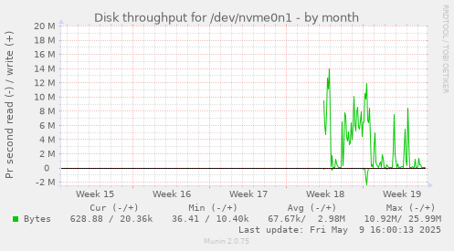 Disk throughput for /dev/nvme0n1