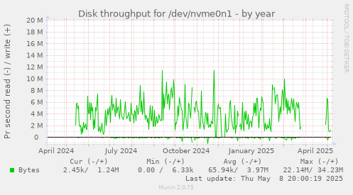 Disk throughput for /dev/nvme0n1