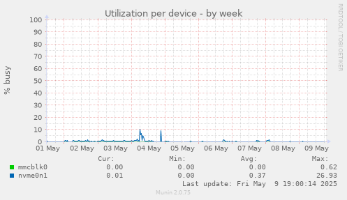 Utilization per device