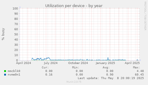 Utilization per device