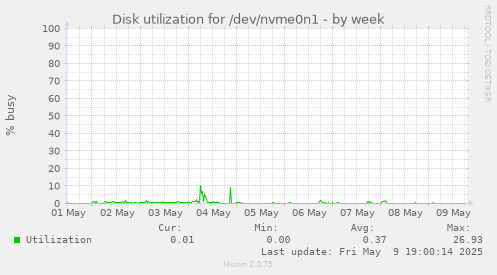 Disk utilization for /dev/nvme0n1
