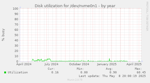 Disk utilization for /dev/nvme0n1