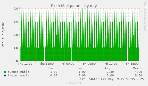 Exim Mailqueue