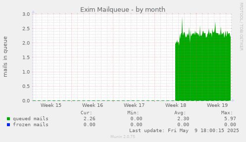 Exim Mailqueue