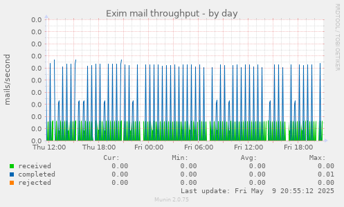 Exim mail throughput