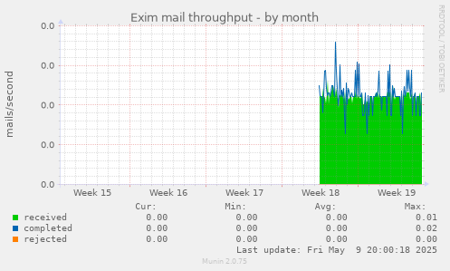 Exim mail throughput