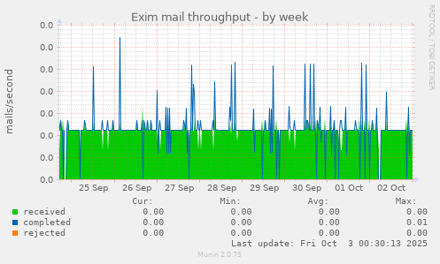 Exim mail throughput