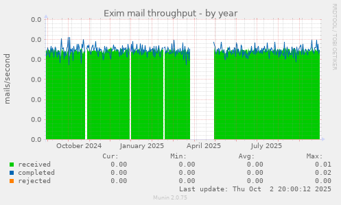 Exim mail throughput