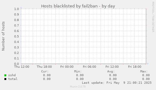 Hosts blacklisted by fail2ban