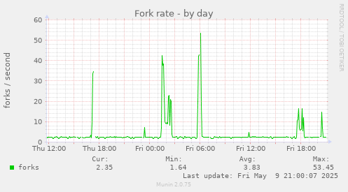Fork rate