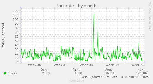 Fork rate