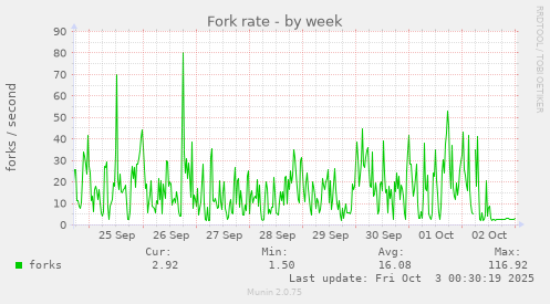 Fork rate
