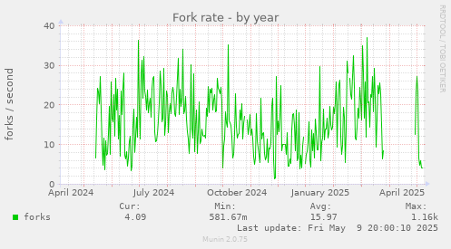 Fork rate