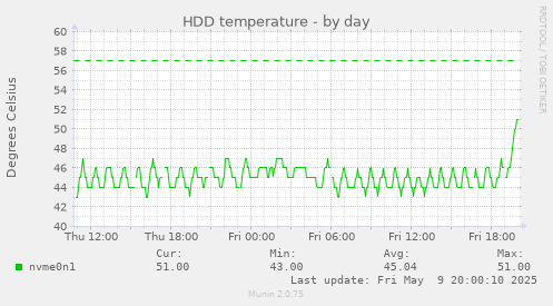 HDD temperature