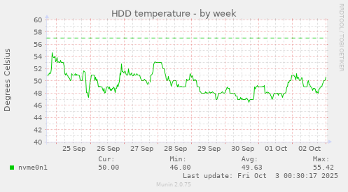 HDD temperature