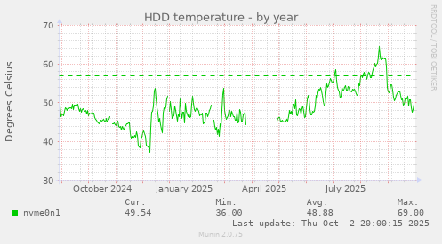 HDD temperature