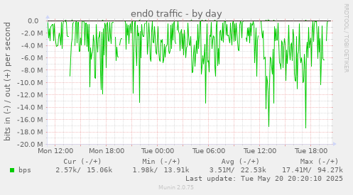 end0 traffic