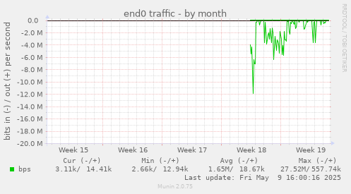 end0 traffic