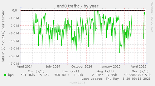 end0 traffic