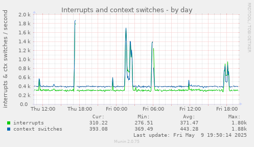 Interrupts and context switches