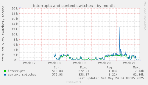 Interrupts and context switches