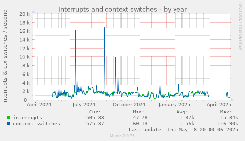 Interrupts and context switches