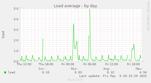 Load average