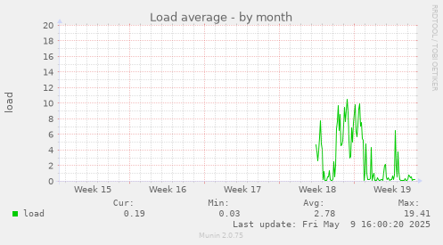 Load average