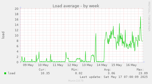 Load average