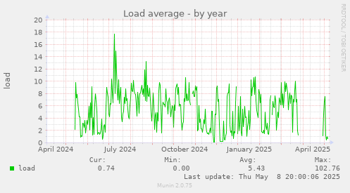 Load average