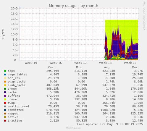 Memory usage