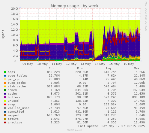 Memory usage