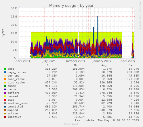 Memory usage
