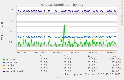 Netstat, combined
