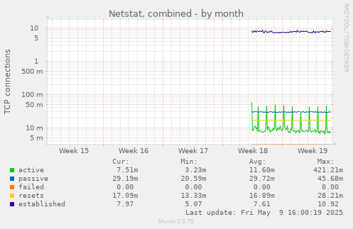 Netstat, combined