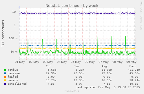 Netstat, combined