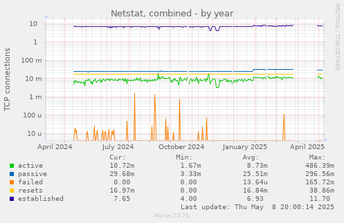 Netstat, combined
