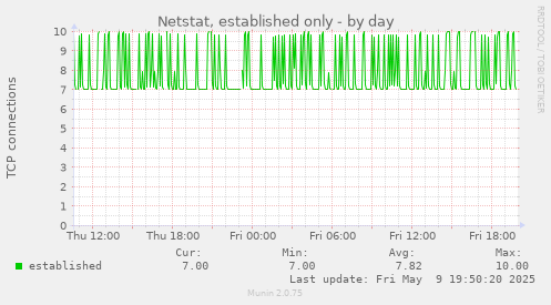 Netstat, established only