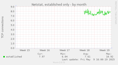 Netstat, established only