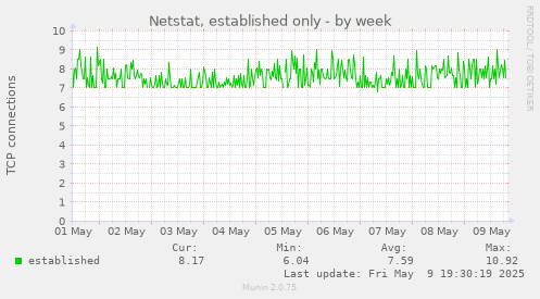 Netstat, established only