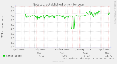 Netstat, established only