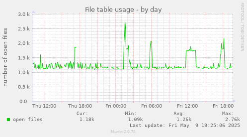 File table usage